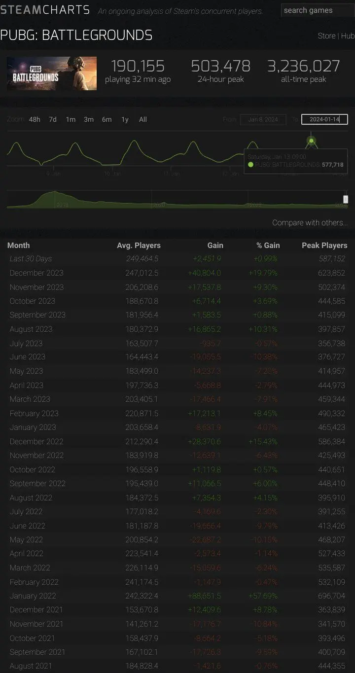 Steam Charts PUBG